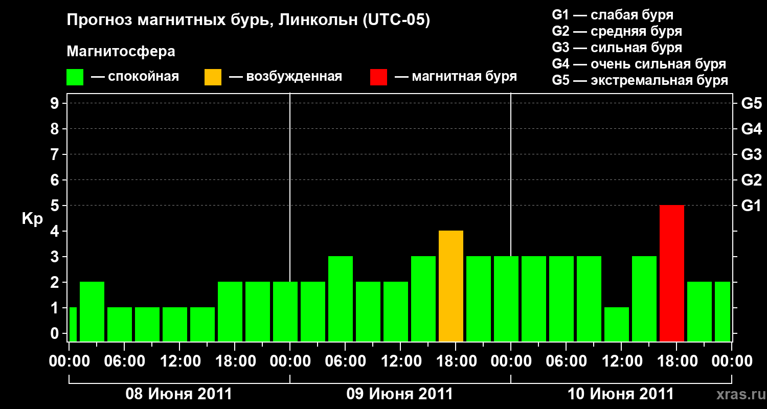 Прогноз геомагнитного индекса Kp