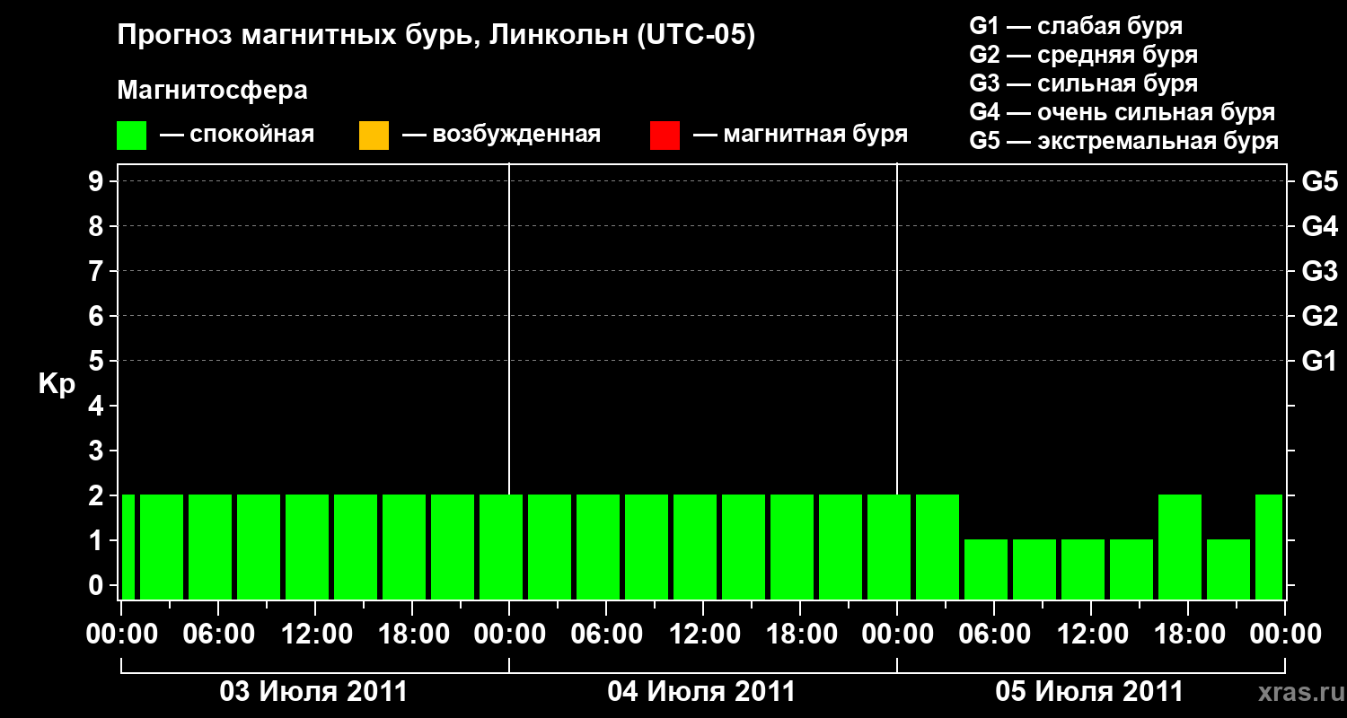 Прогноз геомагнитного индекса Kp
