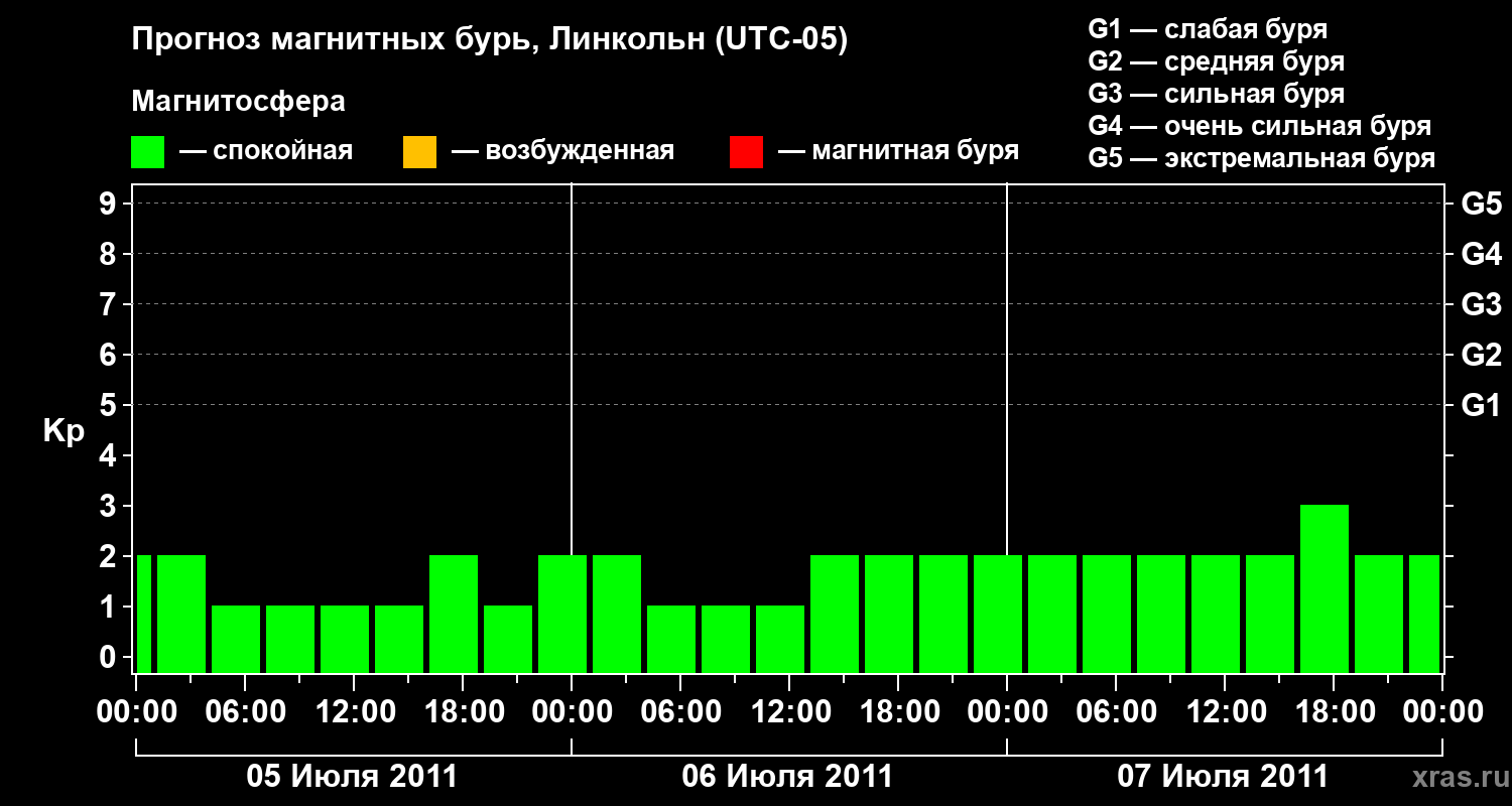 Прогноз геомагнитного индекса Kp