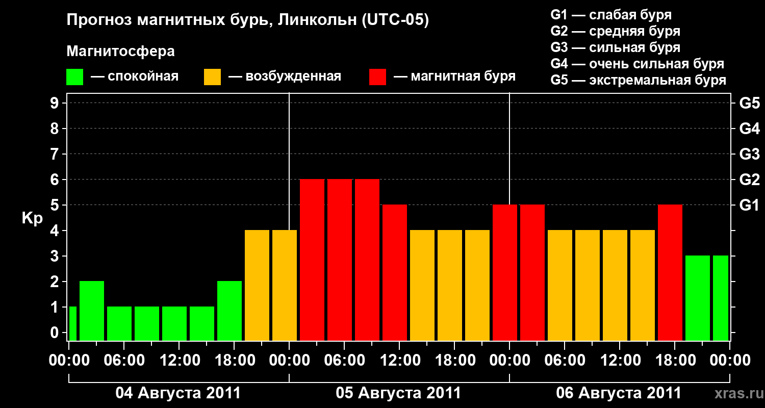 Прогноз геомагнитного индекса Kp