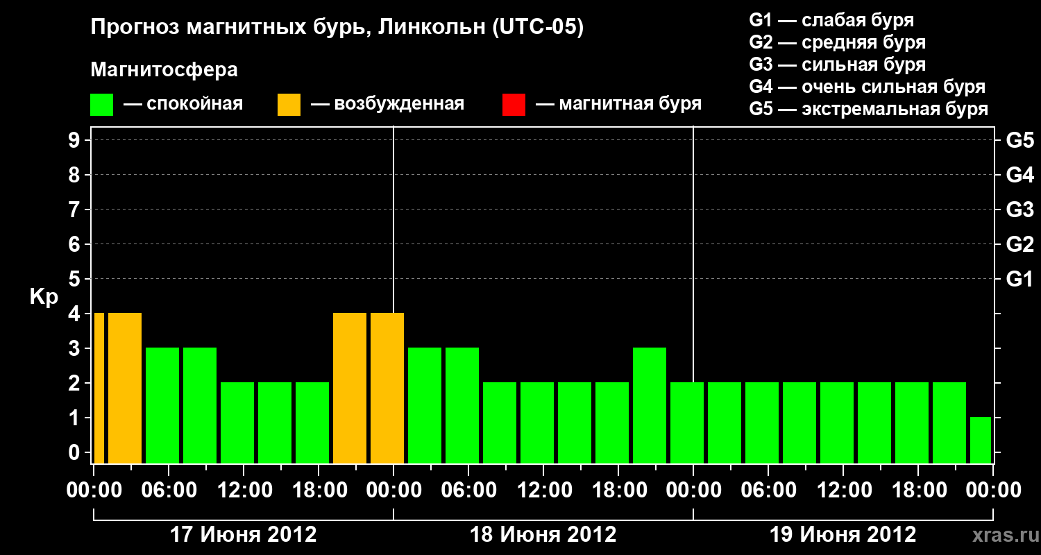 Прогноз геомагнитного индекса Kp