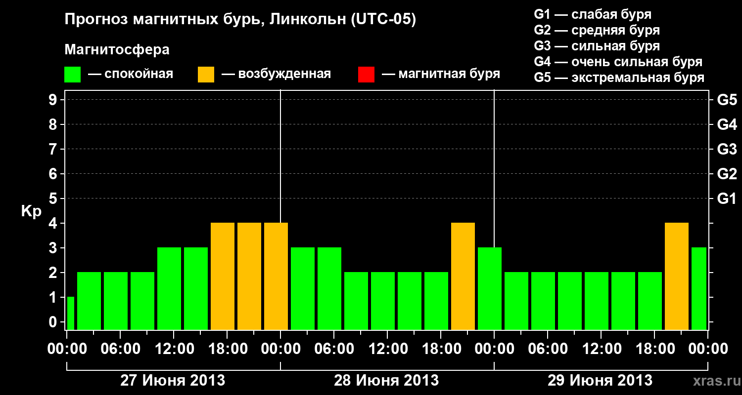 Прогноз геомагнитного индекса Kp