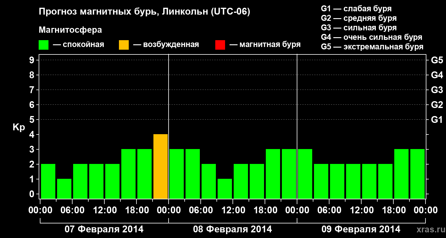 Прогноз геомагнитного индекса Kp