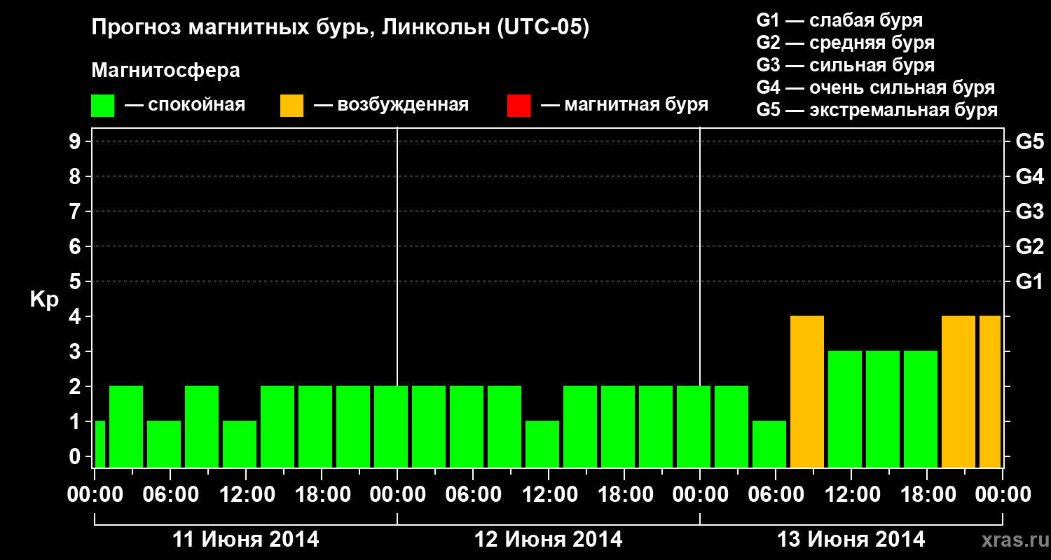 Прогноз геомагнитного индекса Kp