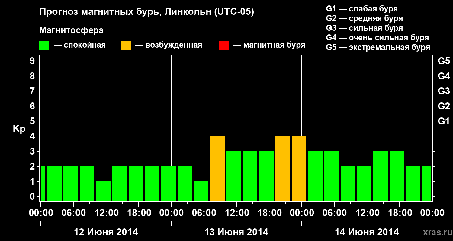 Прогноз геомагнитного индекса Kp