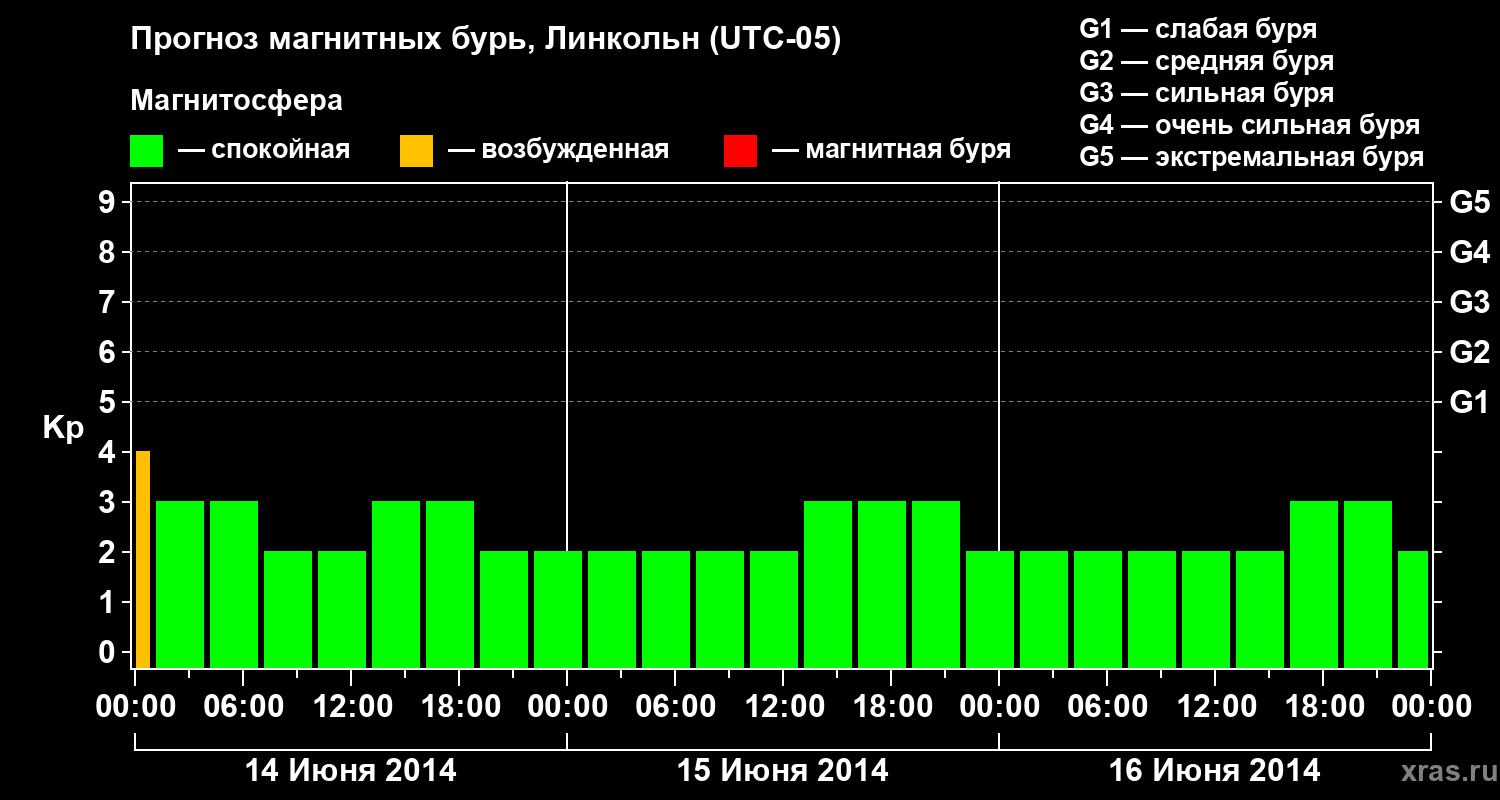 Прогноз геомагнитного индекса Kp