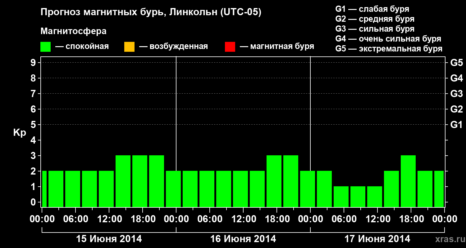 Прогноз геомагнитного индекса Kp
