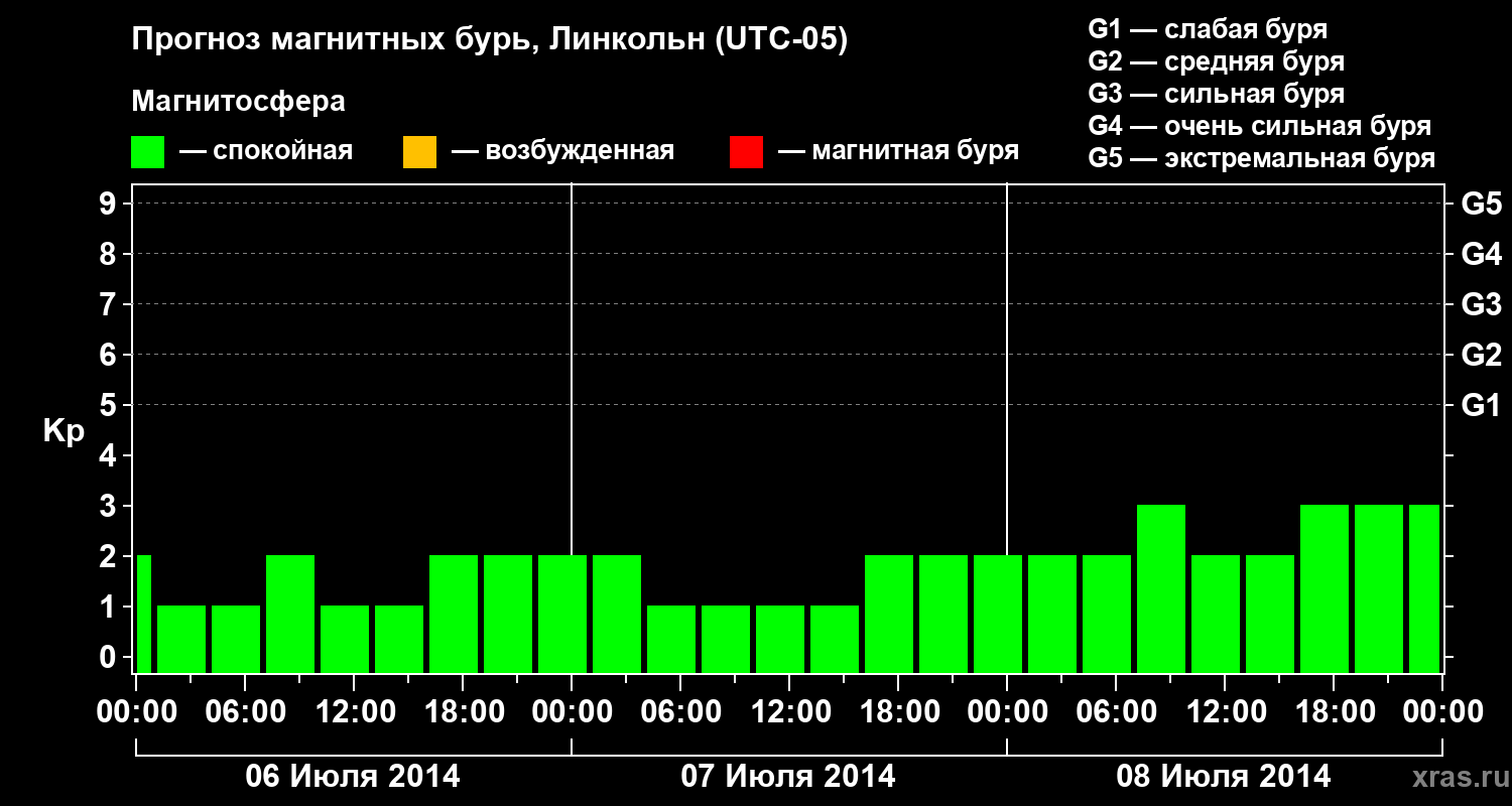 Прогноз геомагнитного индекса Kp