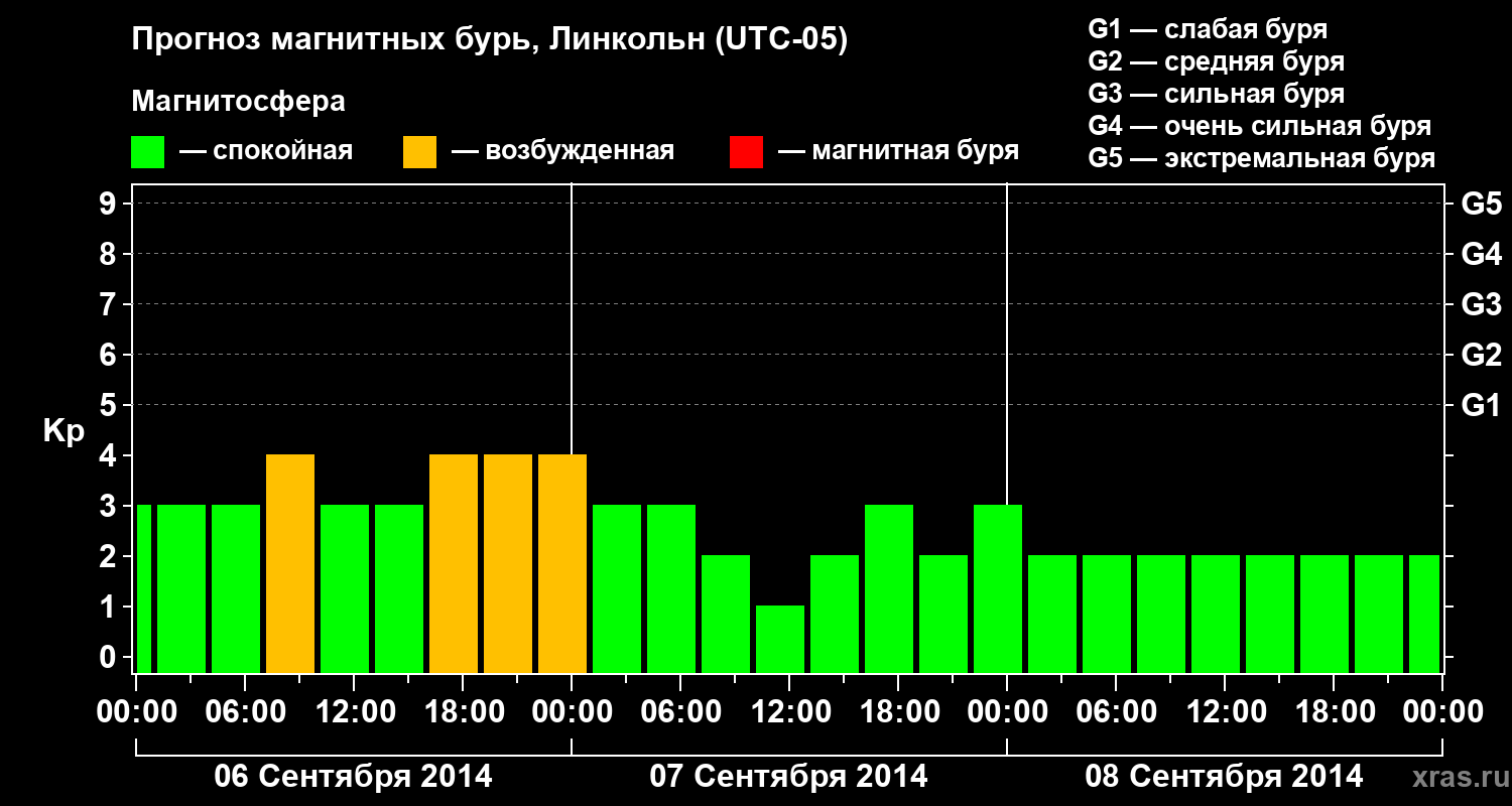 Прогноз геомагнитного индекса Kp