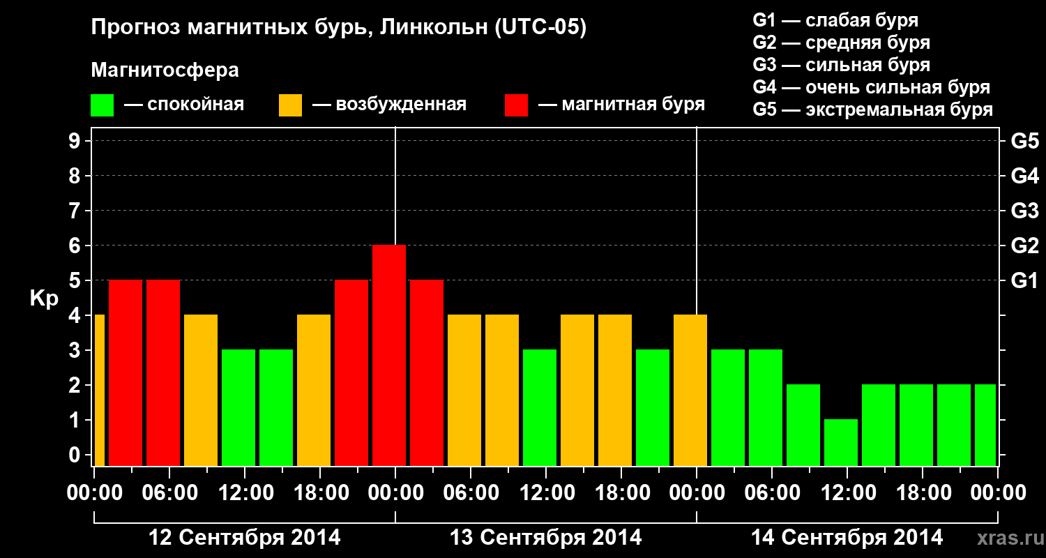 Прогноз геомагнитного индекса Kp