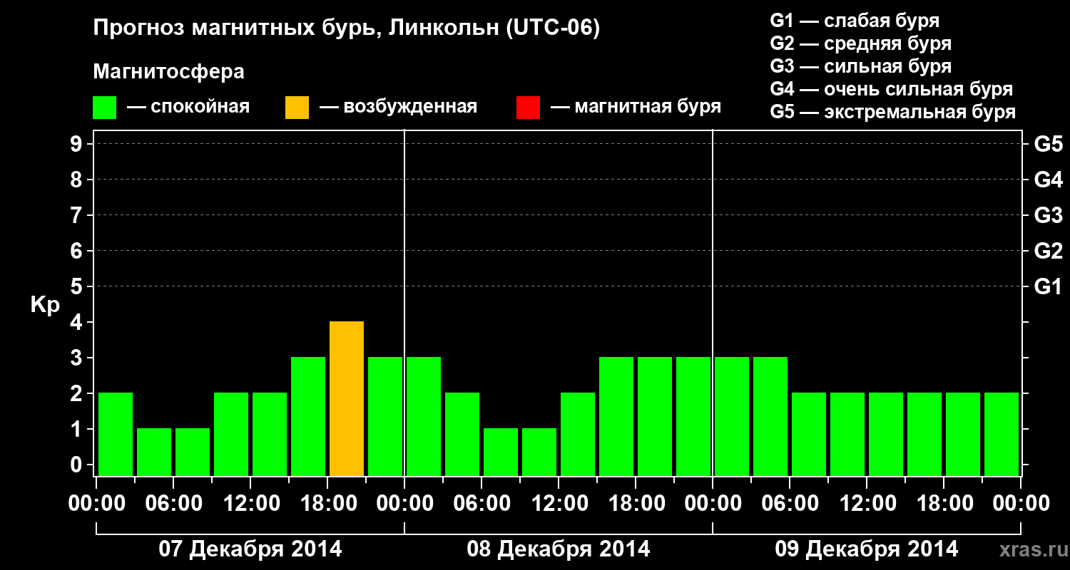 Прогноз геомагнитного индекса Kp