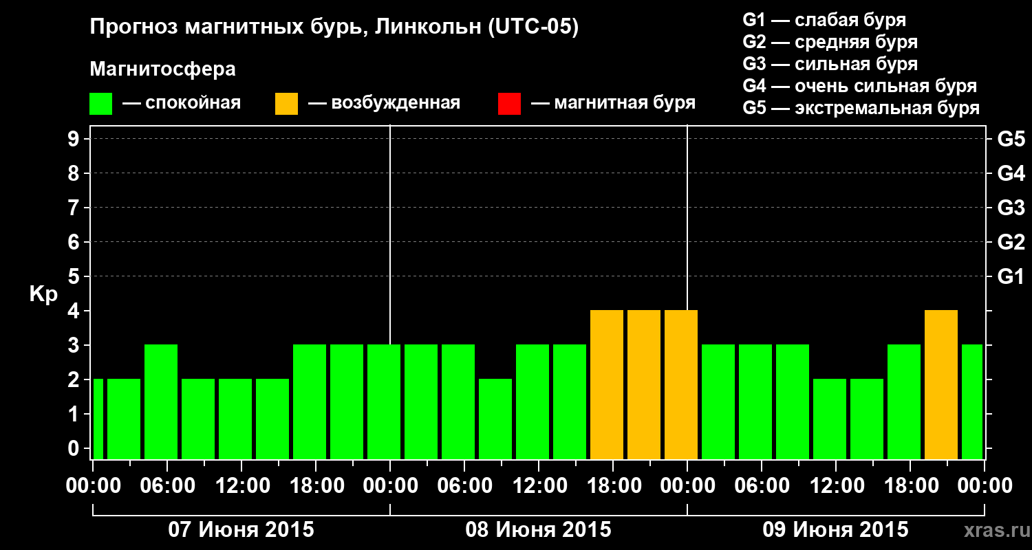 Прогноз геомагнитного индекса Kp