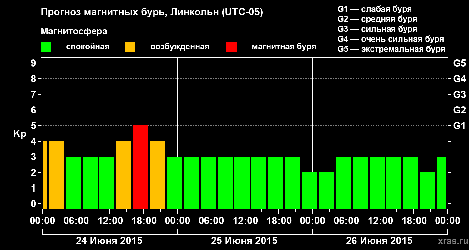 Прогноз геомагнитного индекса Kp