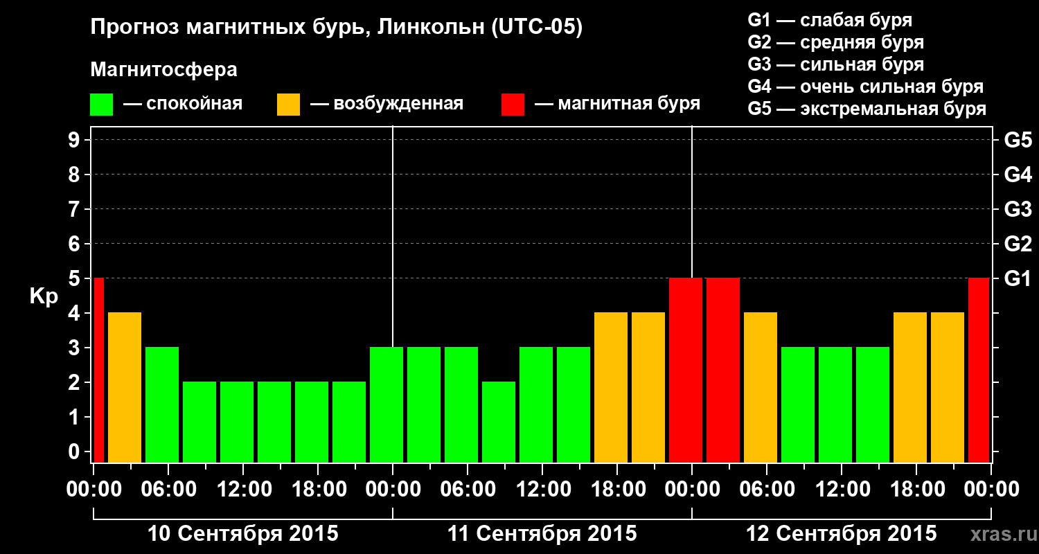 Прогноз геомагнитного индекса Kp