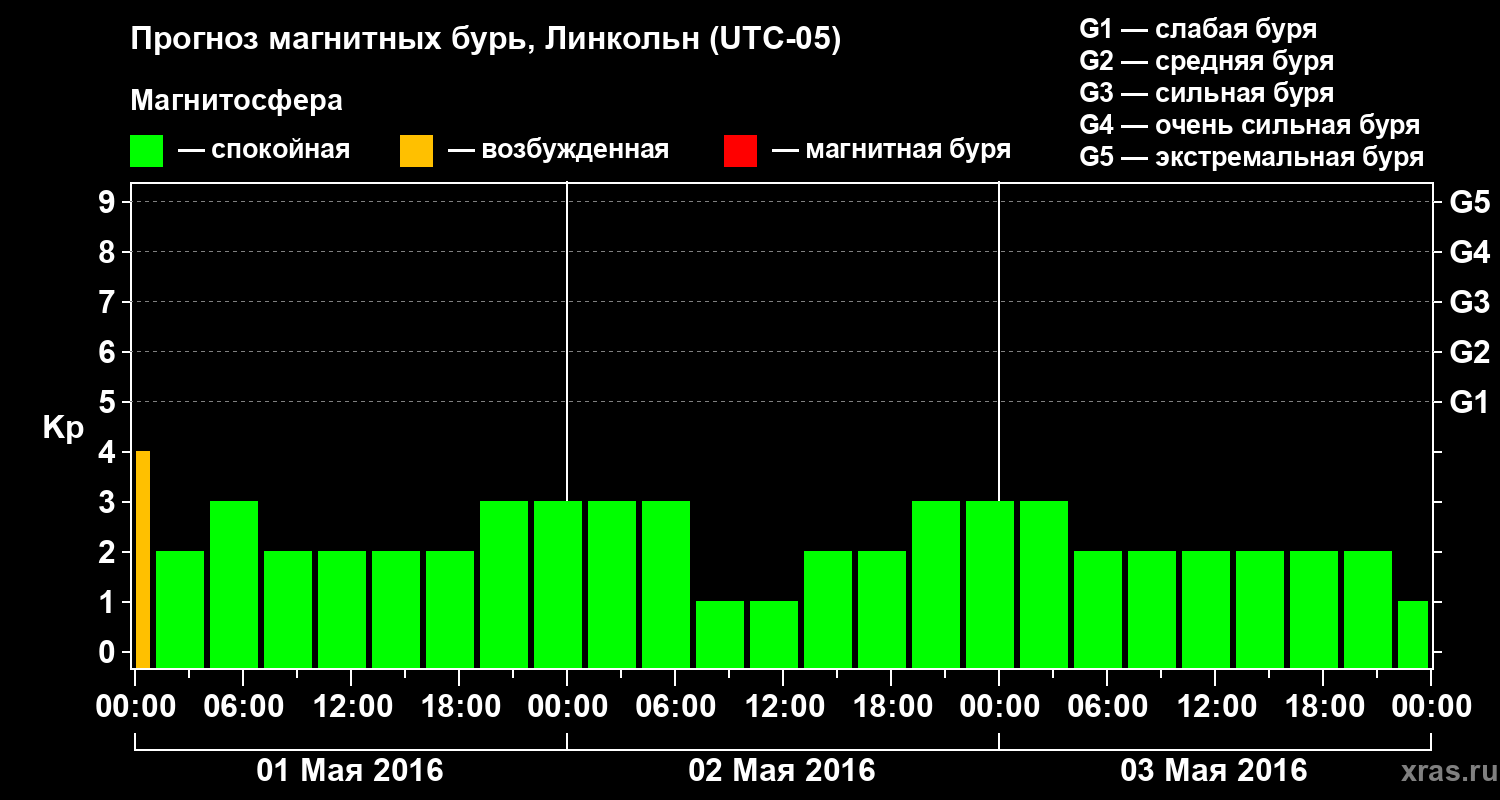 Прогноз геомагнитного индекса Kp