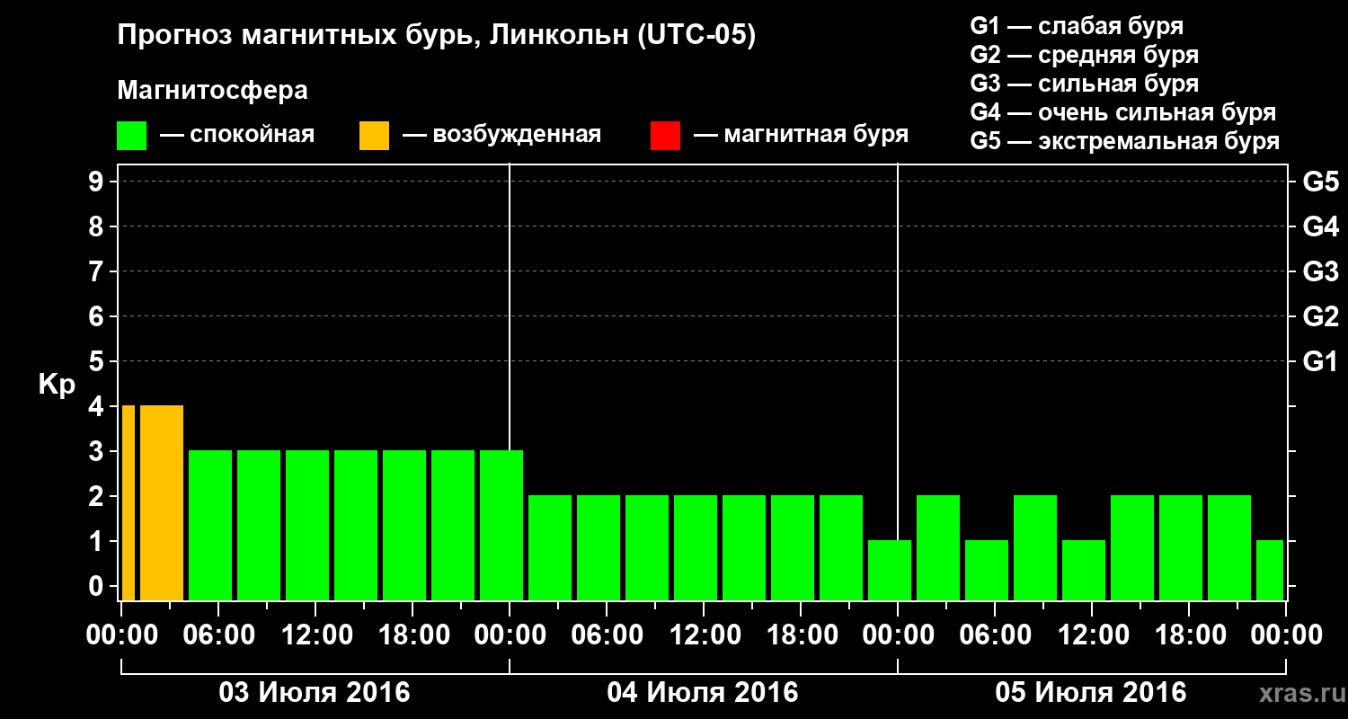 Прогноз геомагнитного индекса Kp