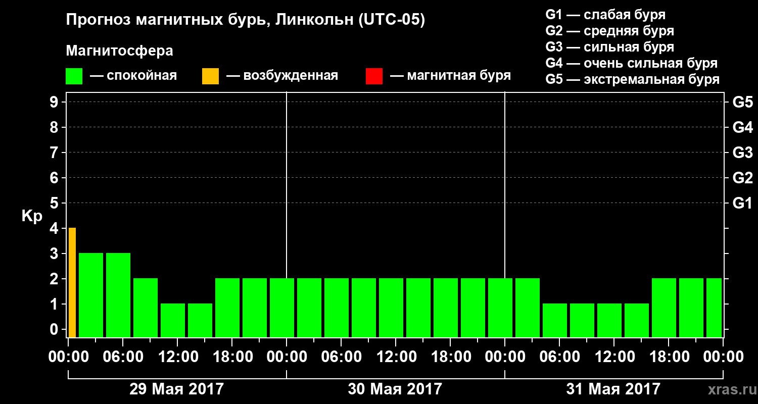 Прогноз геомагнитного индекса Kp