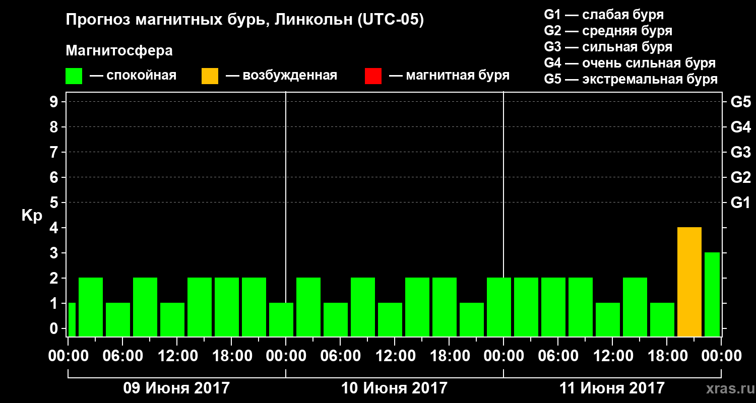 Прогноз геомагнитного индекса Kp