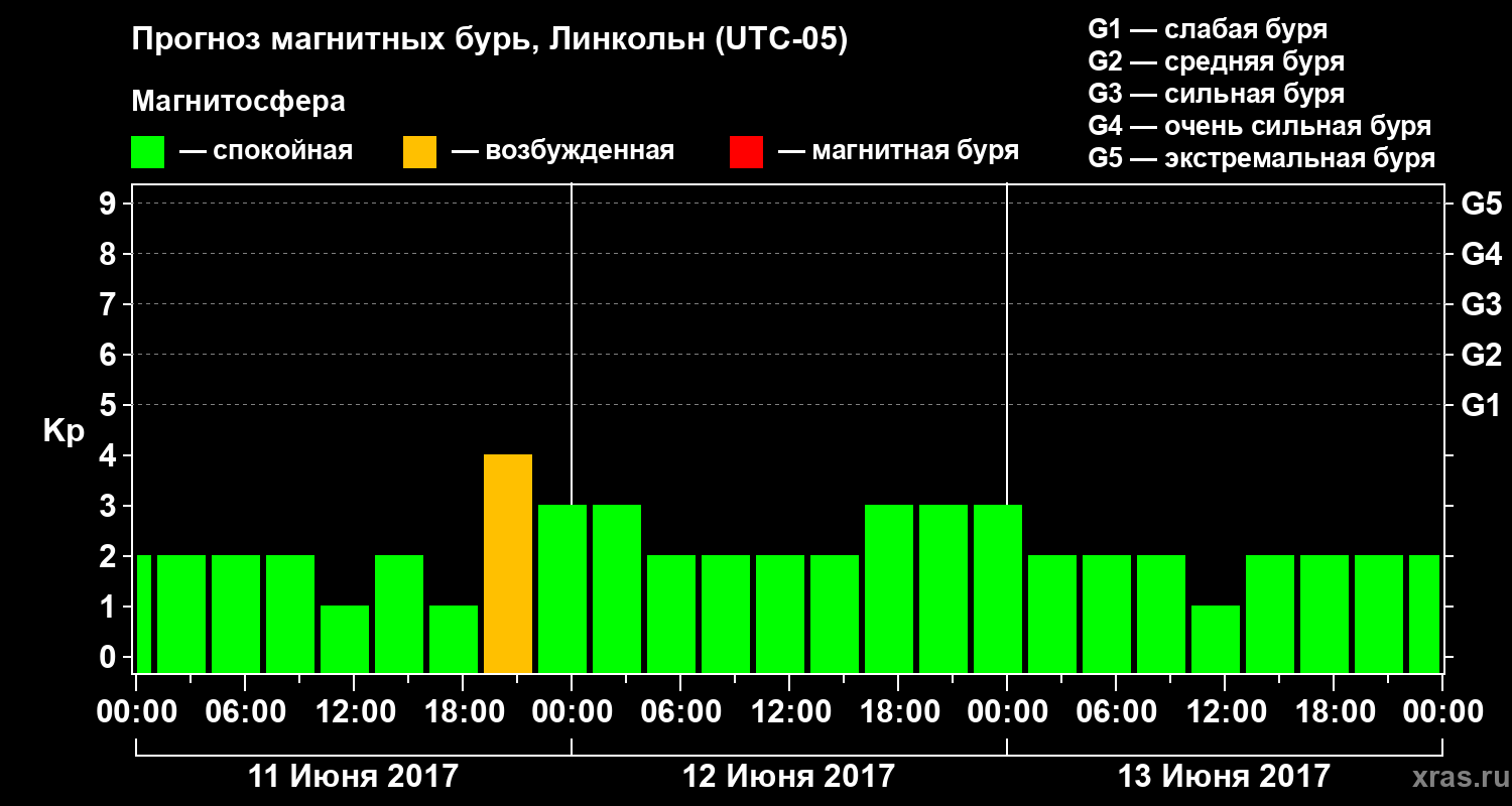 Прогноз геомагнитного индекса Kp