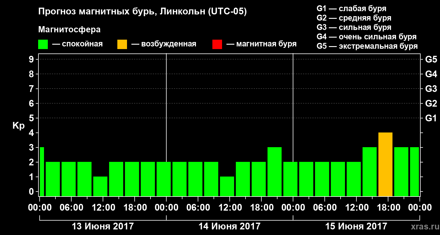 Прогноз геомагнитного индекса Kp