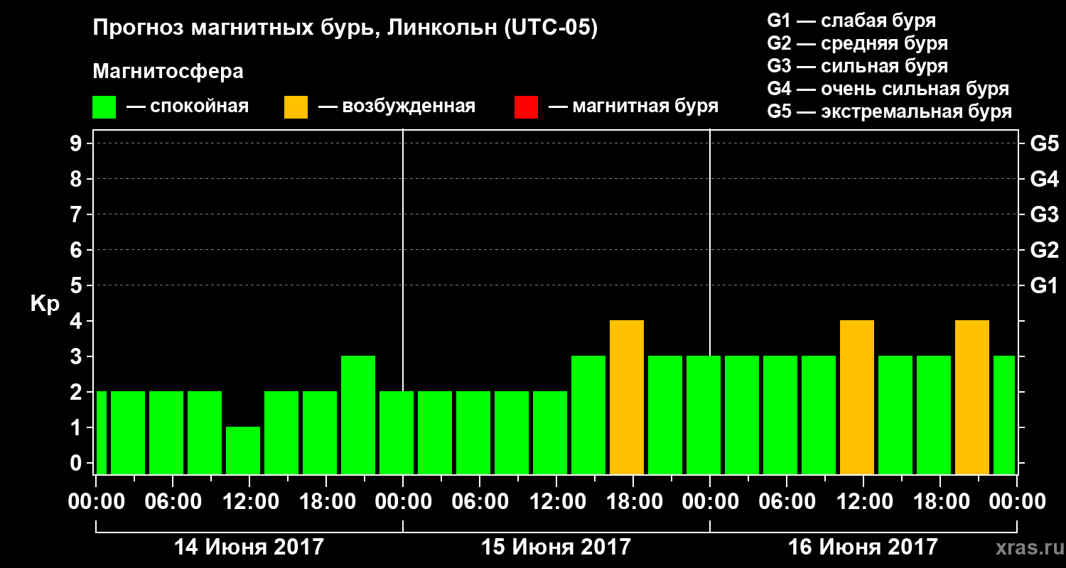 Прогноз геомагнитного индекса Kp