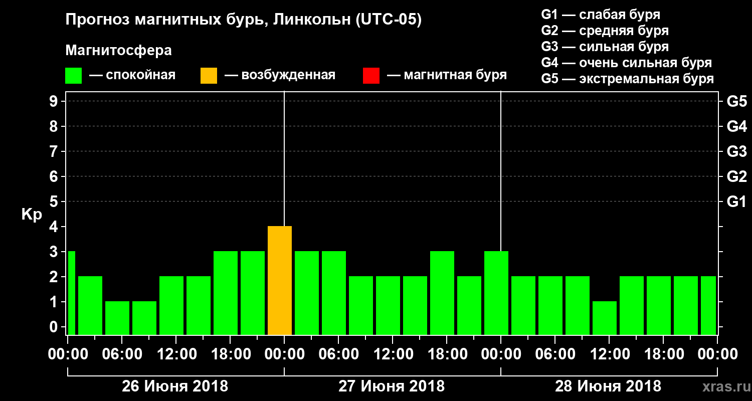 Прогноз геомагнитного индекса Kp
