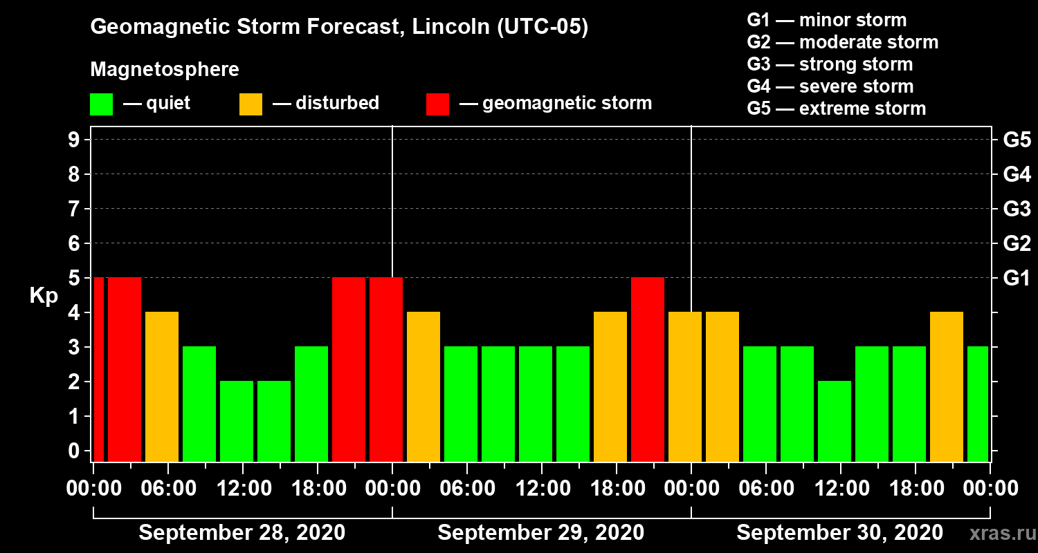 Forecast of the geomagnetic index Kp