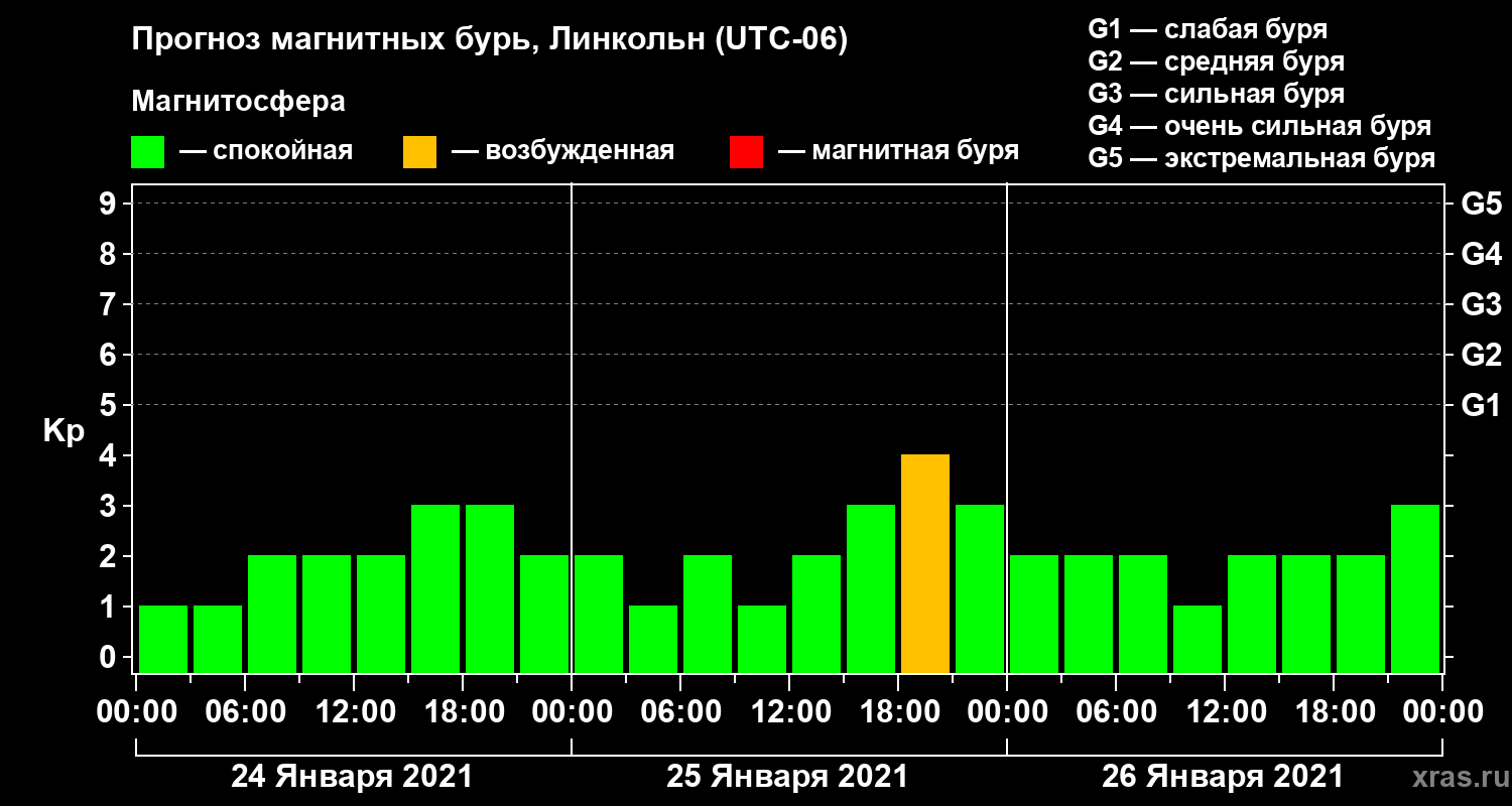 Прогноз геомагнитного индекса Kp