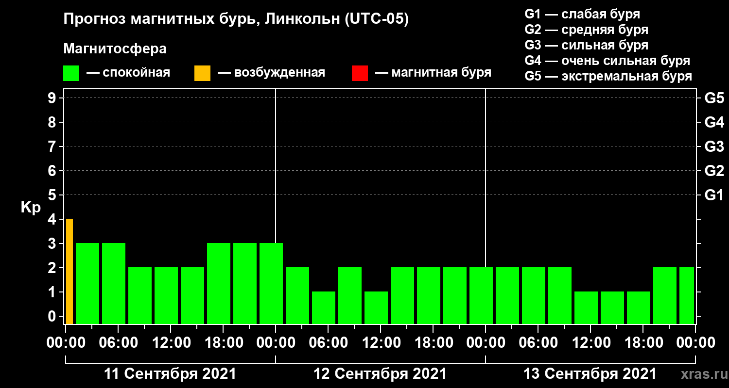 Прогноз геомагнитного индекса Kp