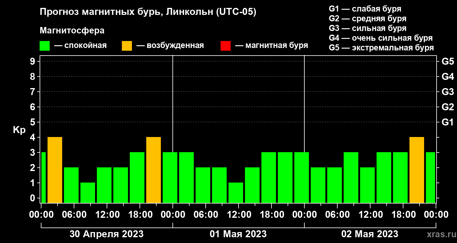 Прогноз геомагнитного индекса Kp