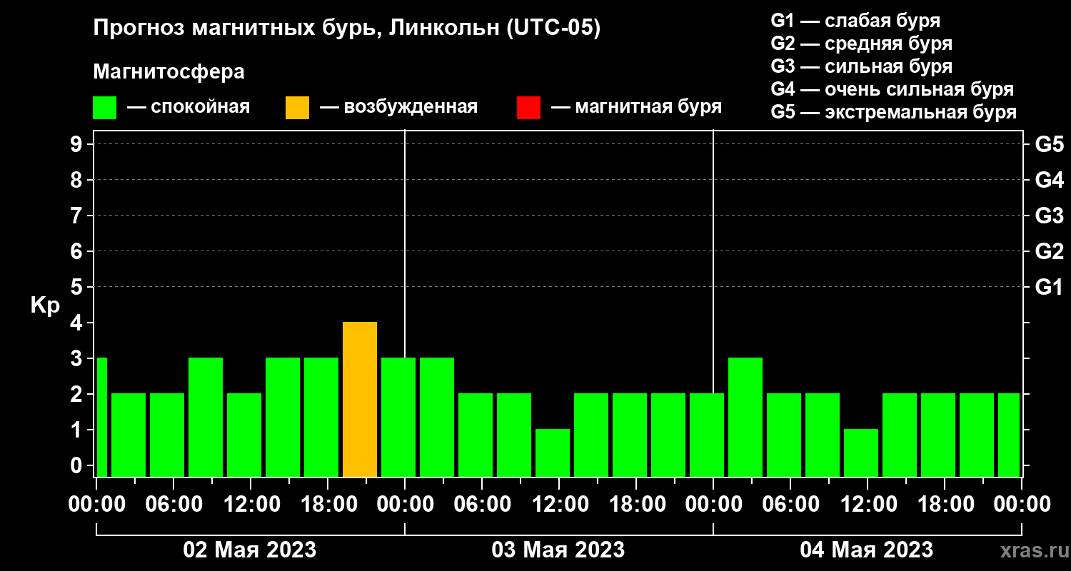 Прогноз геомагнитного индекса Kp
