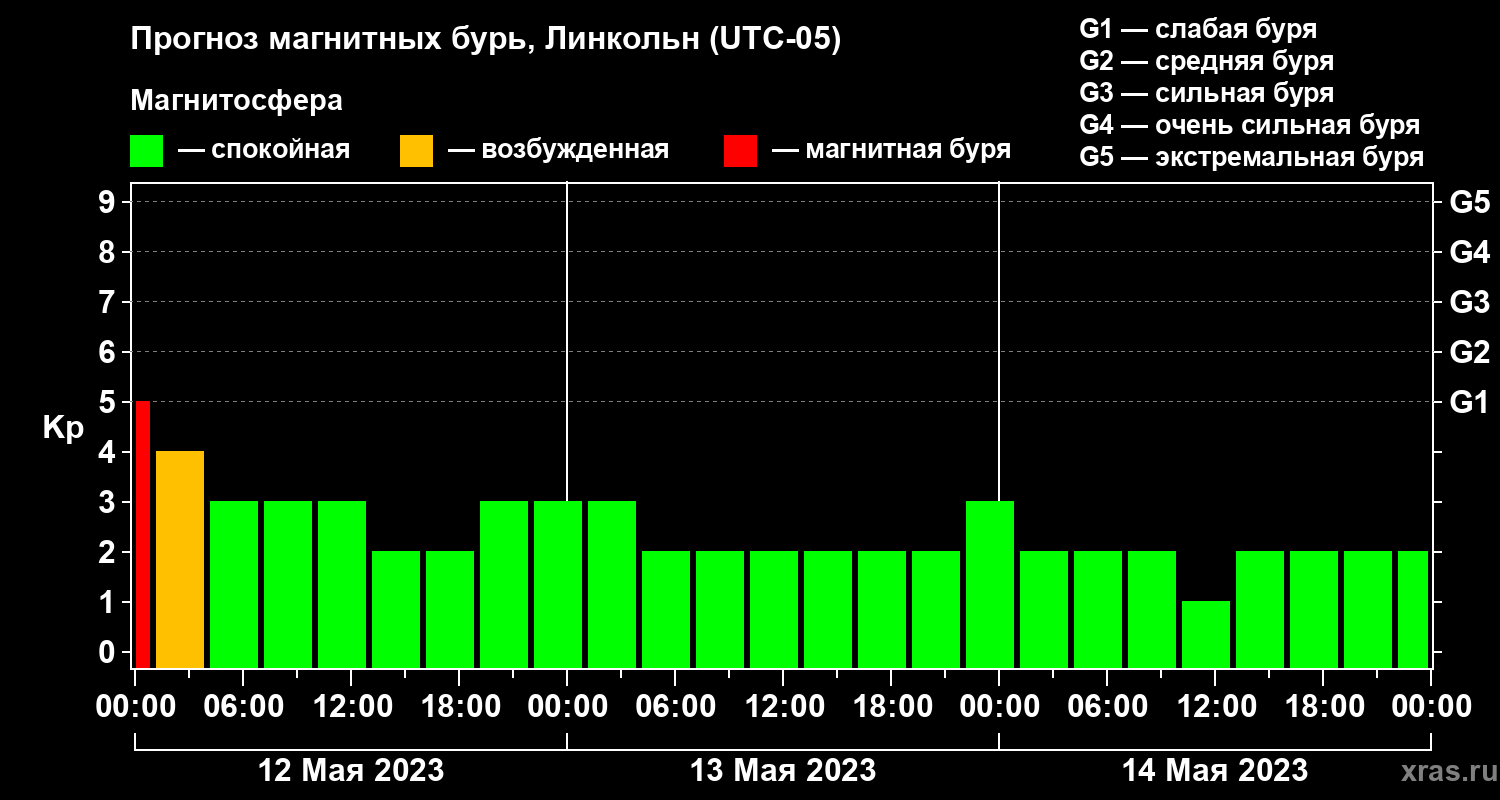 Прогноз геомагнитного индекса Kp