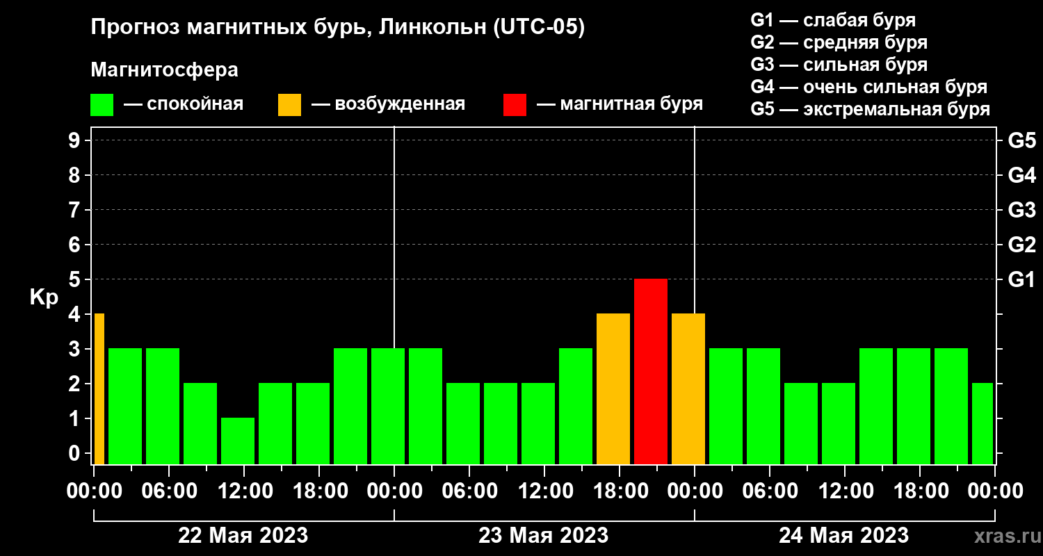 Прогноз геомагнитного индекса Kp