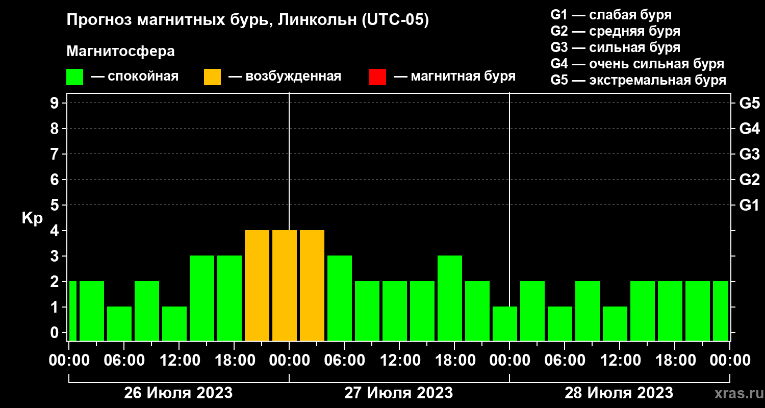 Прогноз геомагнитного индекса Kp