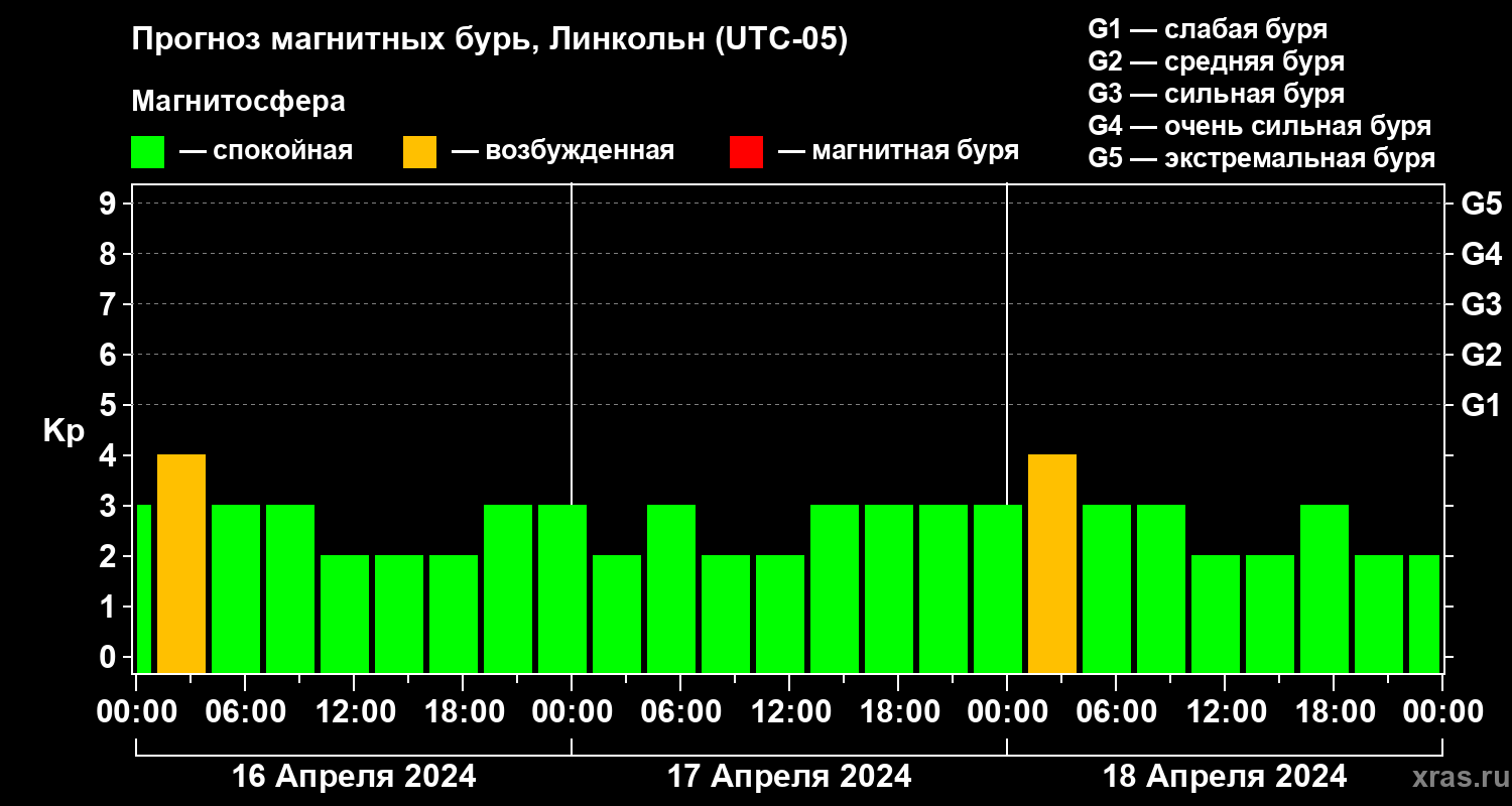 Прогноз геомагнитного индекса Kp