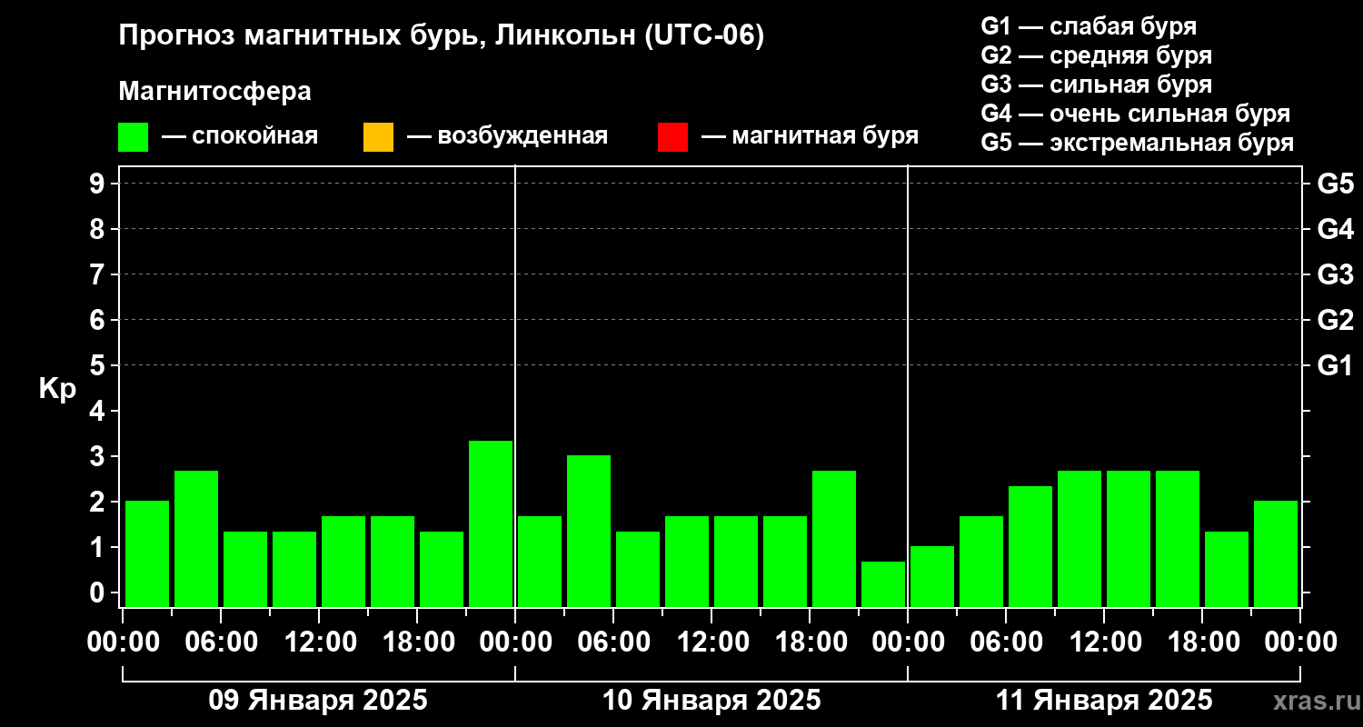 Прогноз геомагнитного индекса Kp