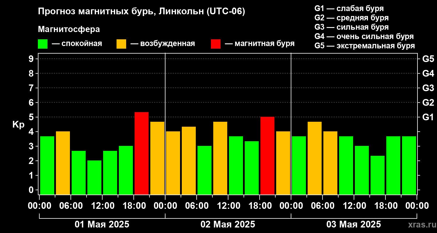 Прогноз геомагнитного индекса Kp