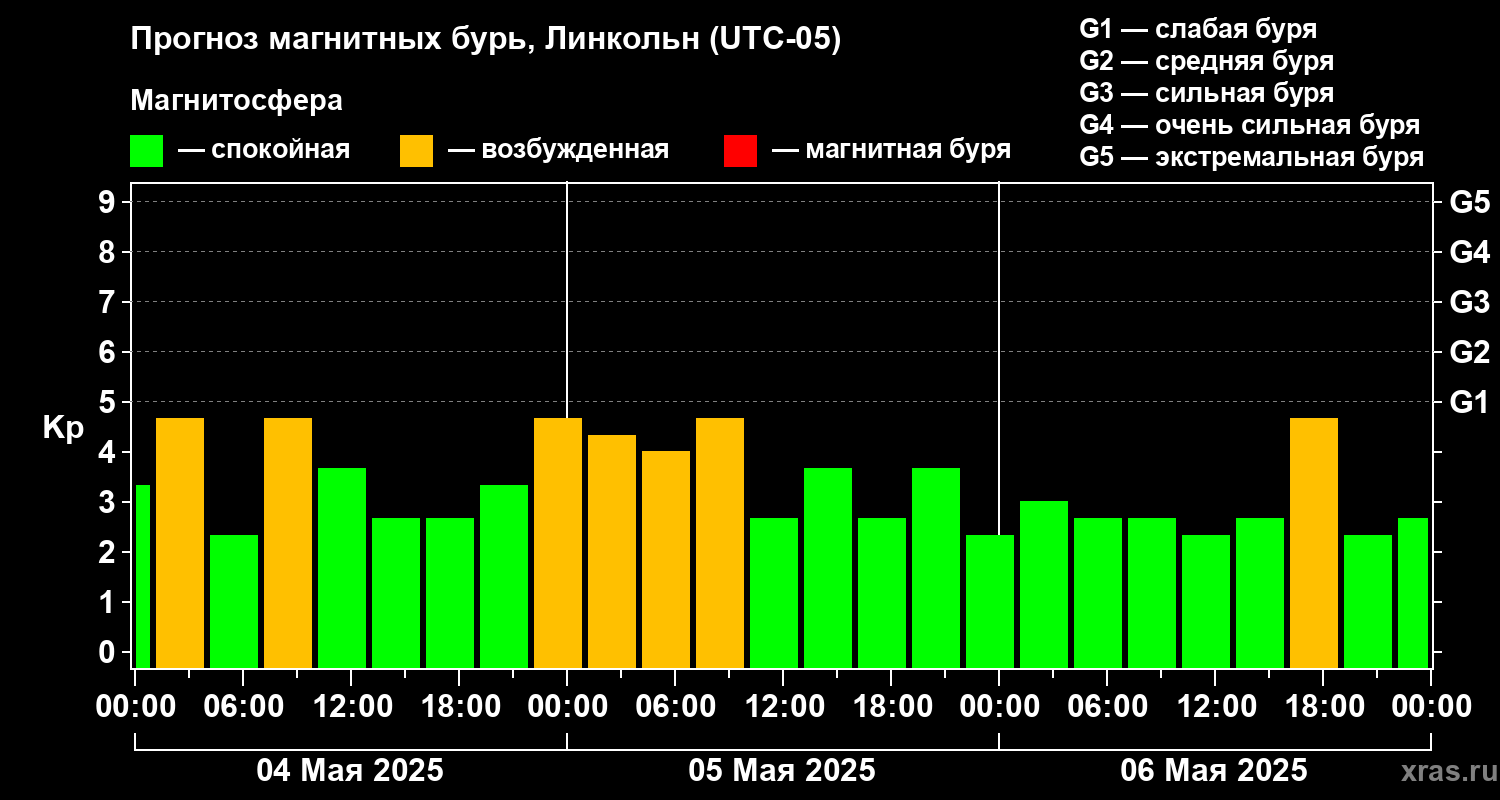 Прогноз геомагнитного индекса Kp