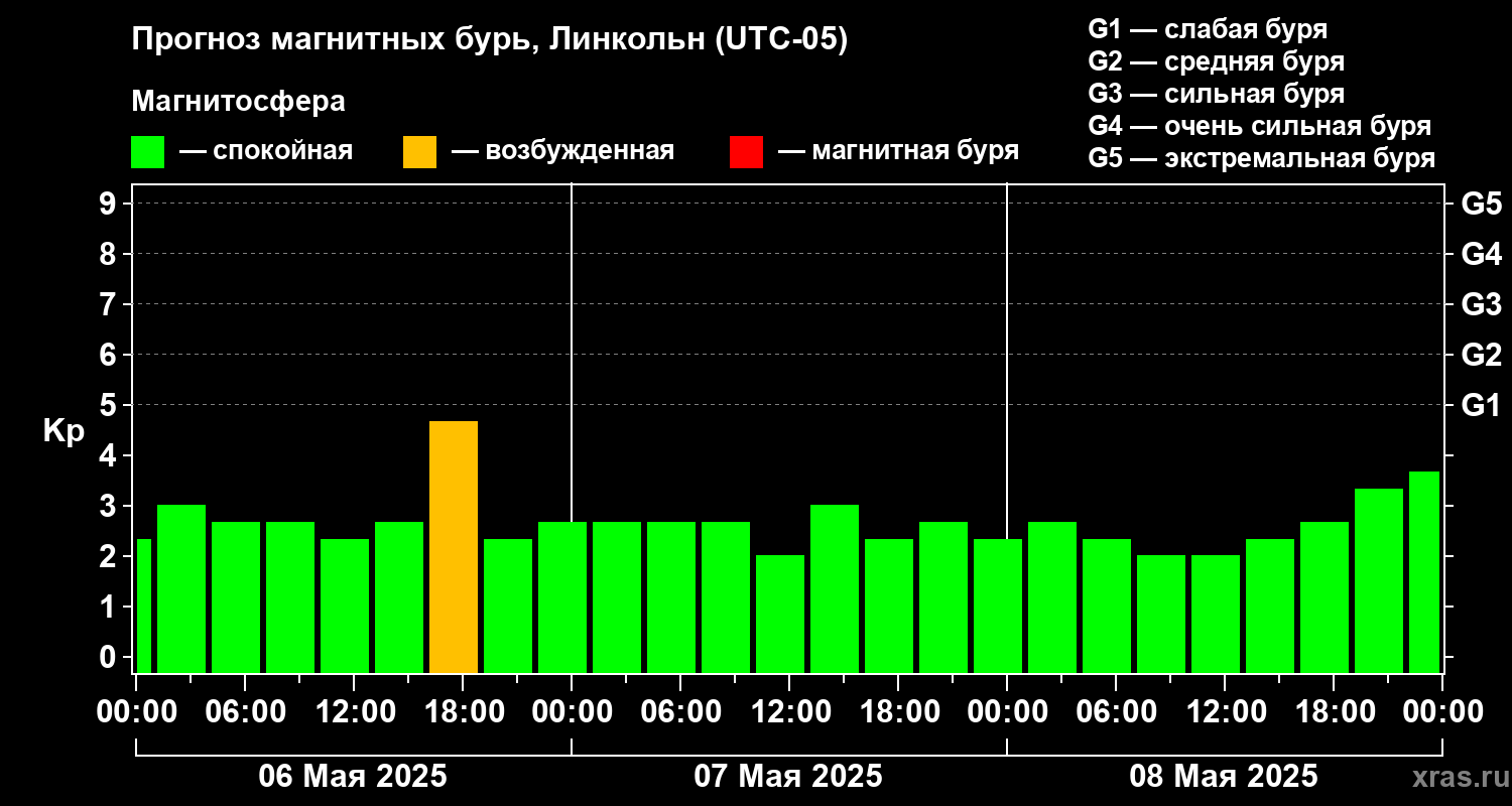 Прогноз геомагнитного индекса Kp