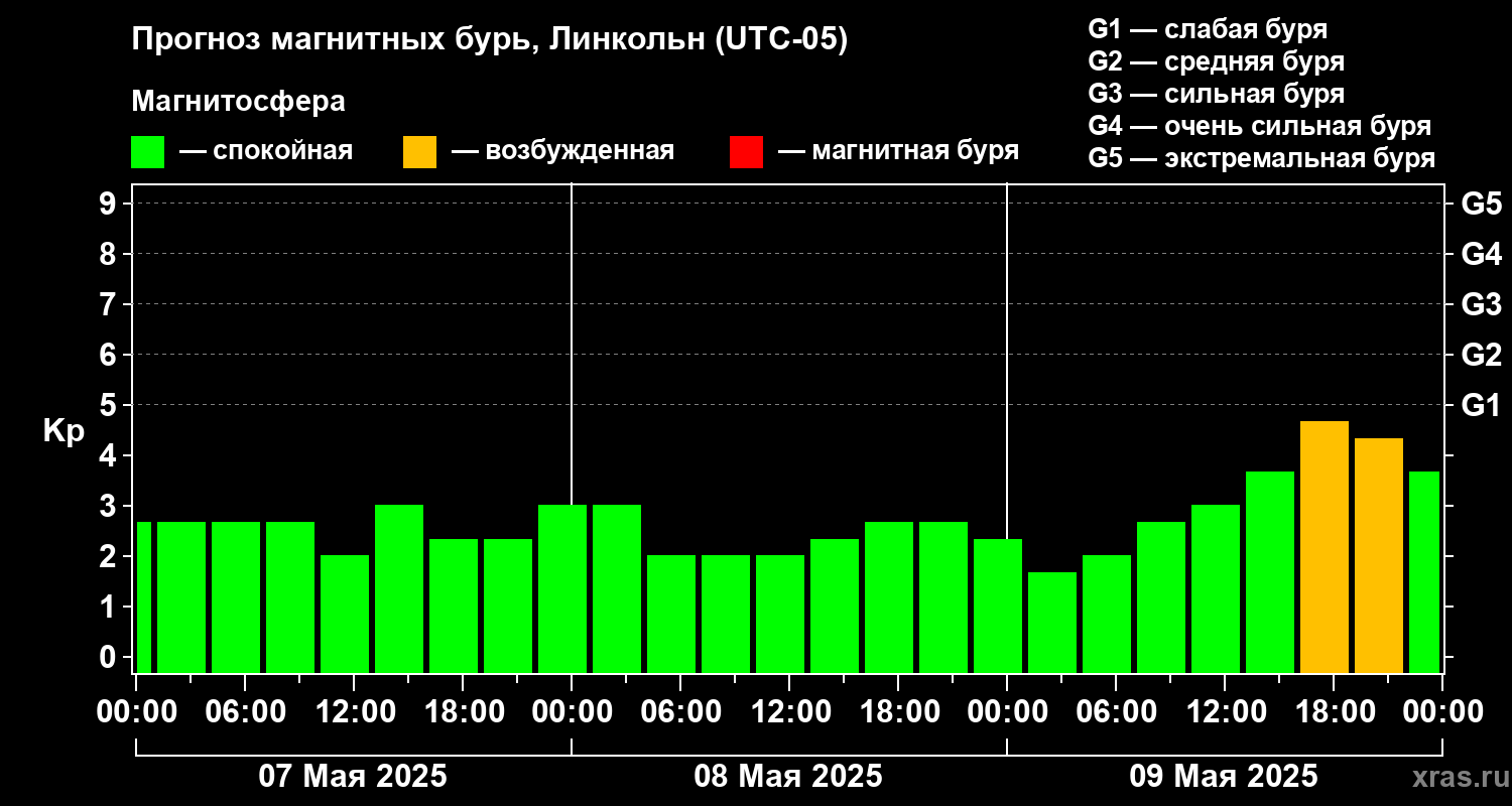 Прогноз геомагнитного индекса Kp