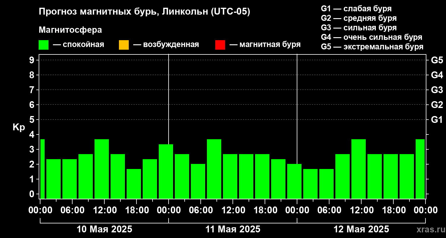 Прогноз геомагнитного индекса Kp