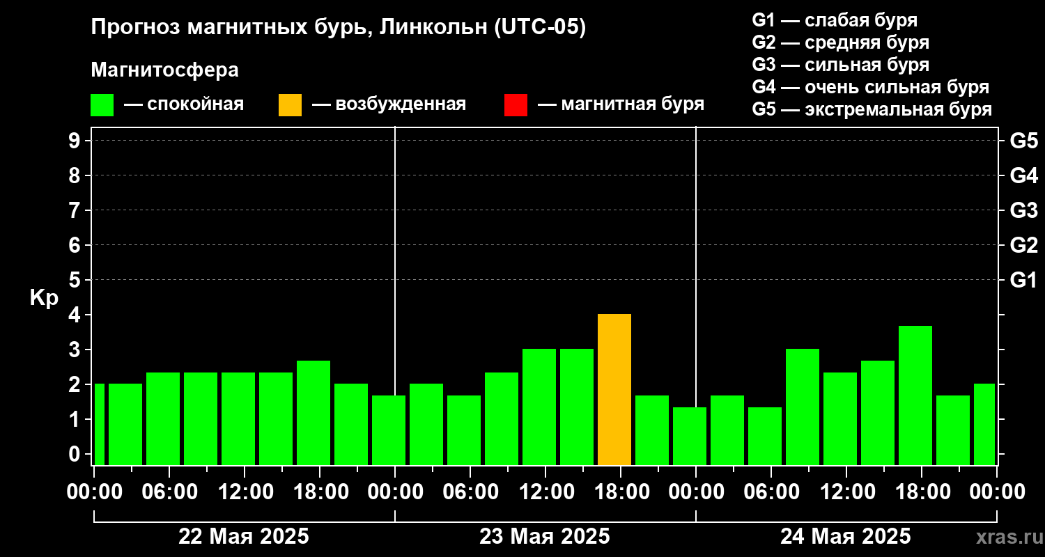 Прогноз геомагнитного индекса Kp