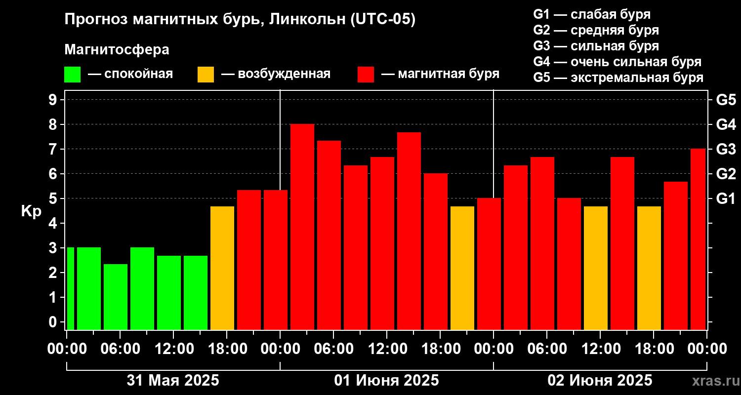 Прогноз геомагнитного индекса Kp
