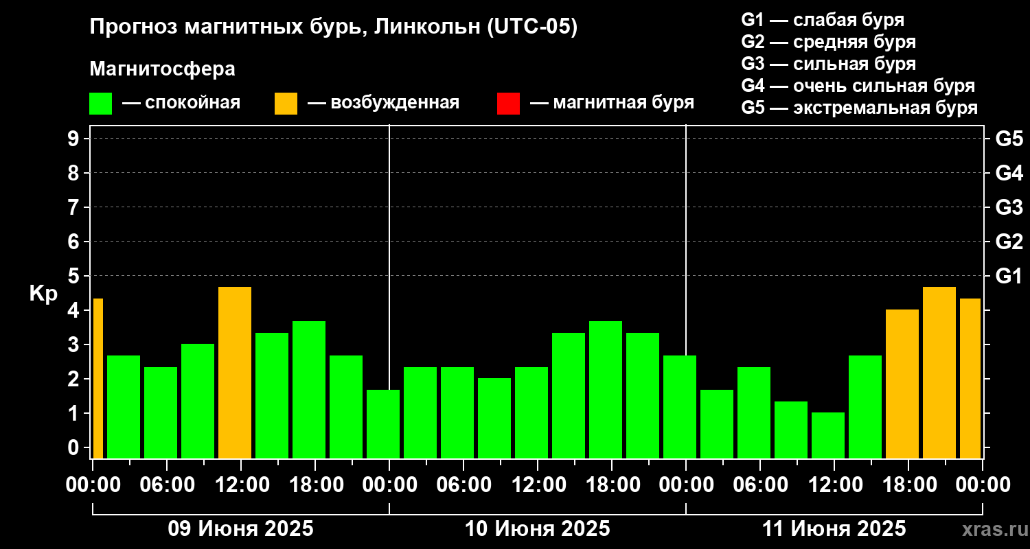 Прогноз геомагнитного индекса Kp
