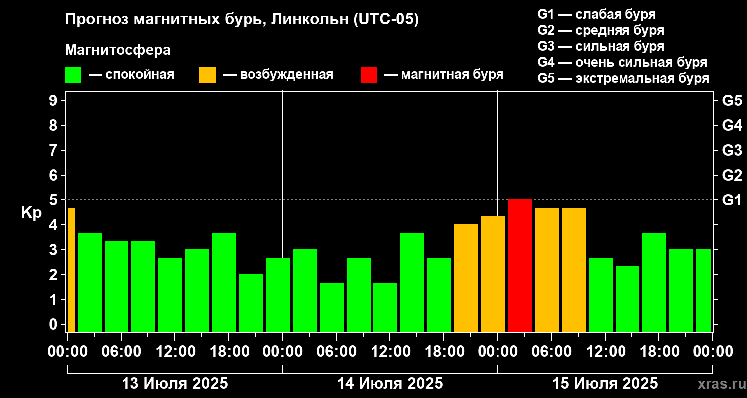 Прогноз геомагнитного индекса Kp