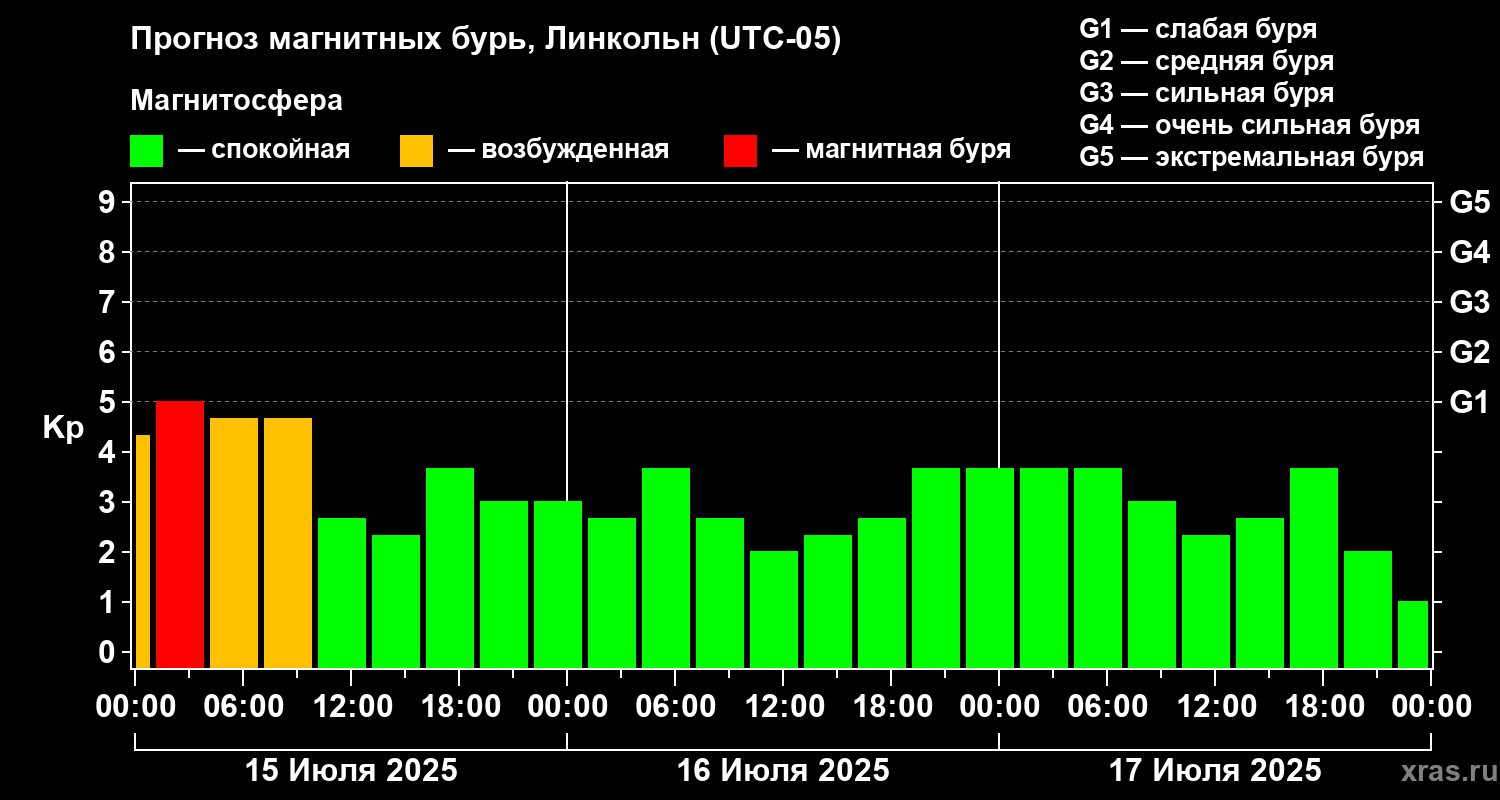 Прогноз геомагнитного индекса Kp