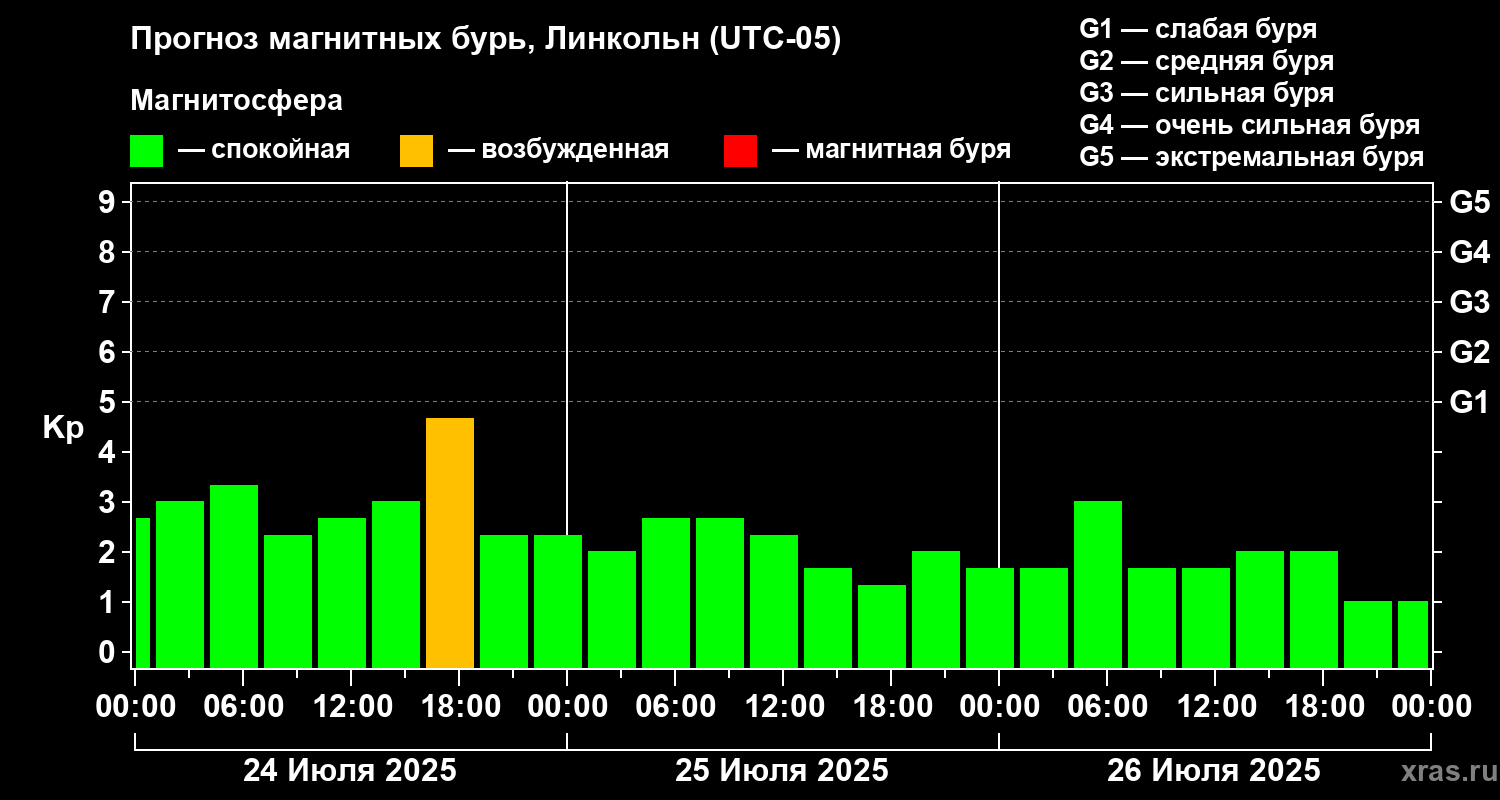 Прогноз геомагнитного индекса Kp
