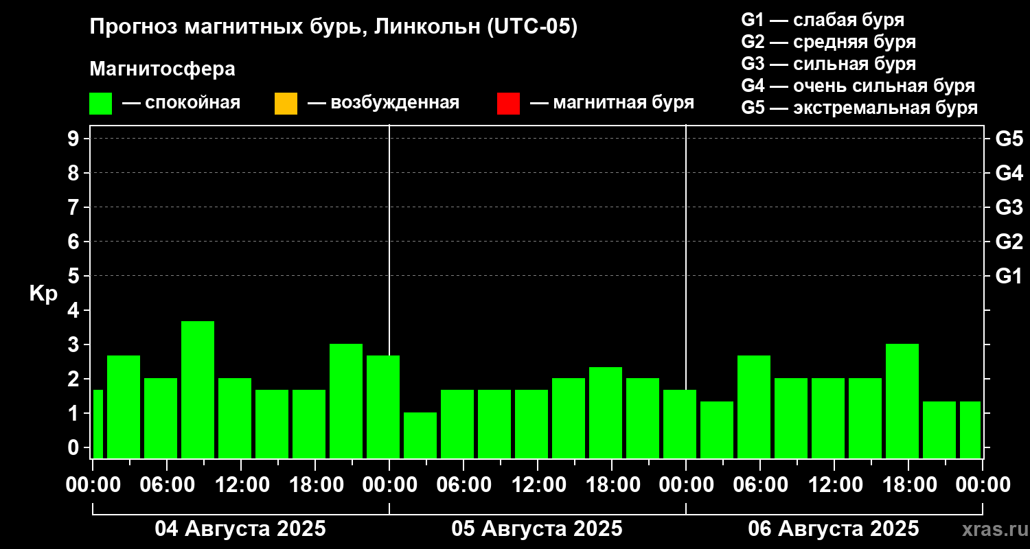 Прогноз геомагнитного индекса Kp