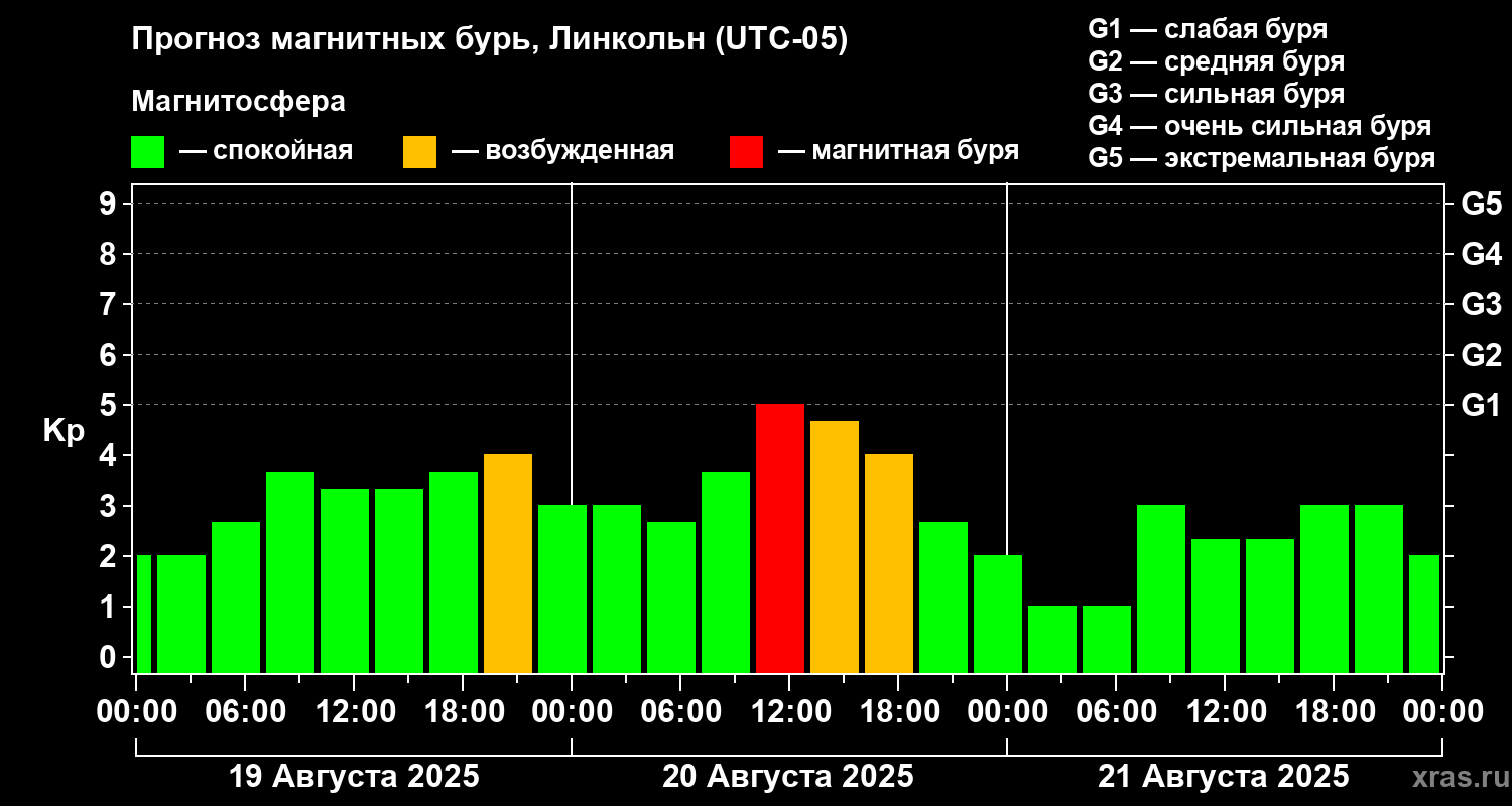 Прогноз геомагнитного индекса Kp