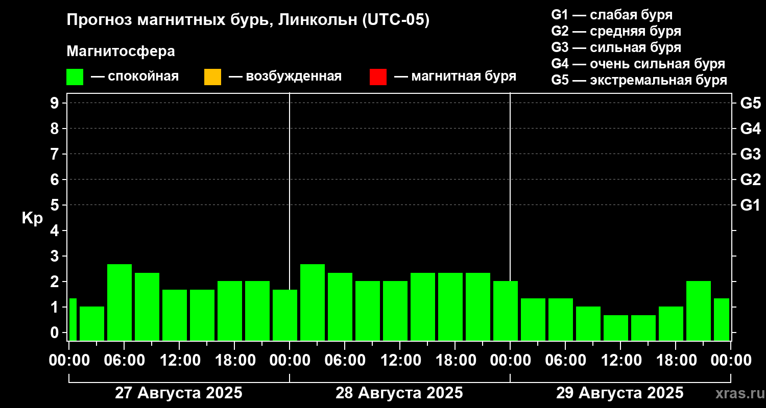 Прогноз геомагнитного индекса Kp